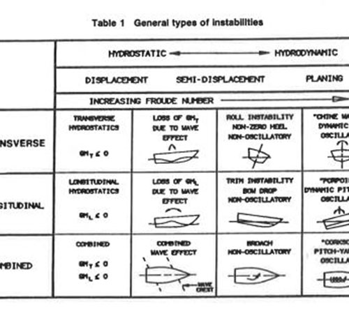 General types of dynamic instability