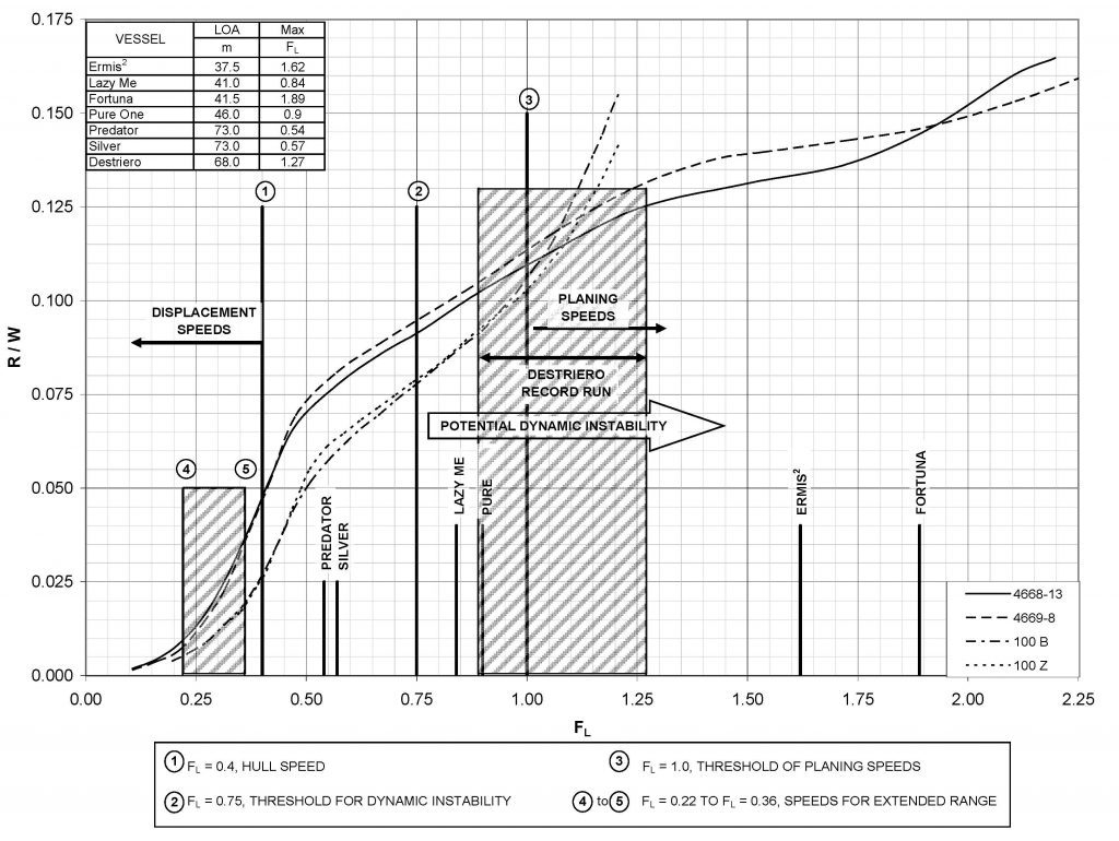 resistance hull form speed graph