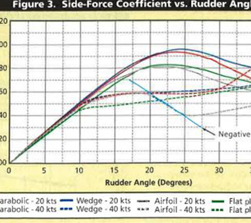 Rudder Design for high speed graph